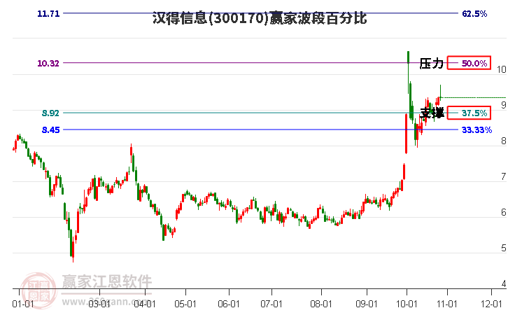 300170汉得信息赢家波段百分比工具