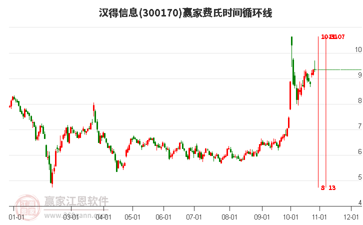 300170汉得信息赢家费氏时间循环线工具