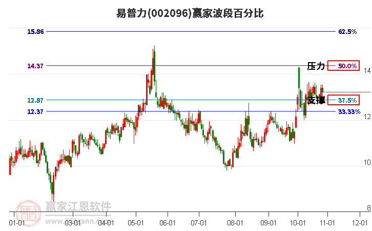 002096易普力赢家波段百分比工具