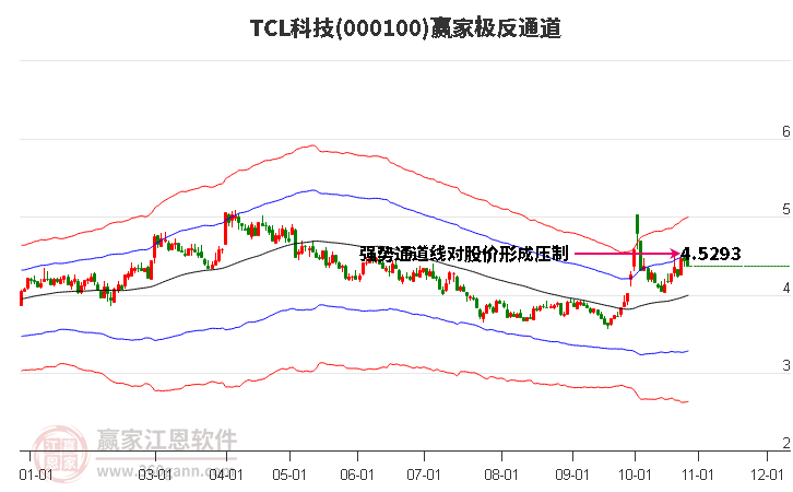 000100TCL科技赢家极反通道工具