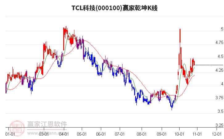 000100TCL科技赢家乾坤K线工具