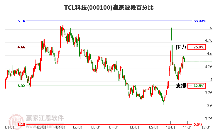 000100TCL科技赢家波段百分比工具