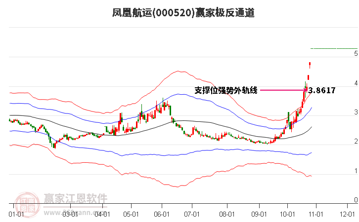 000520凤凰航运赢家极反通道工具