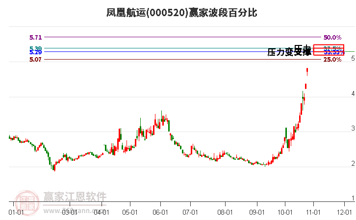 000520凤凰航运赢家波段百分比工具