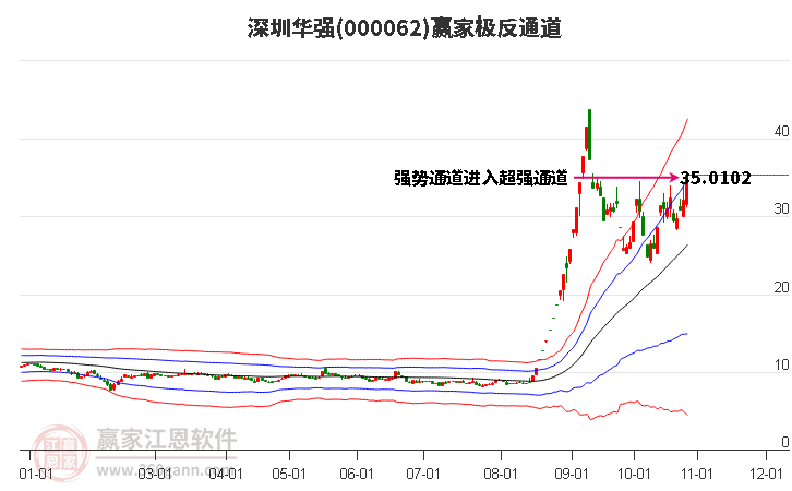 000062深圳华强赢家极反通道工具