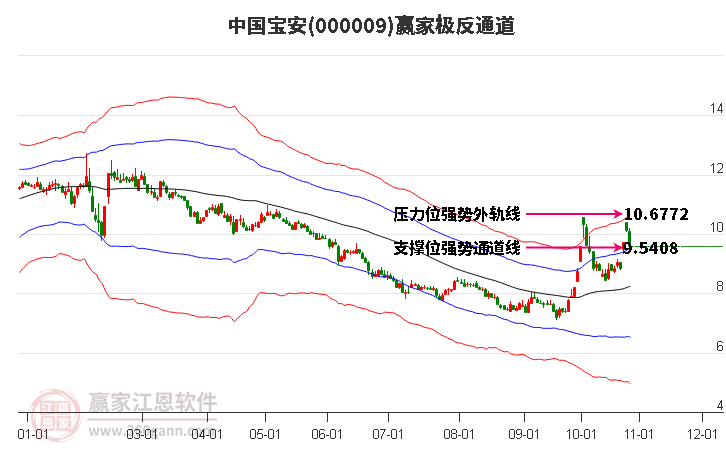 000009中国宝安赢家极反通道工具