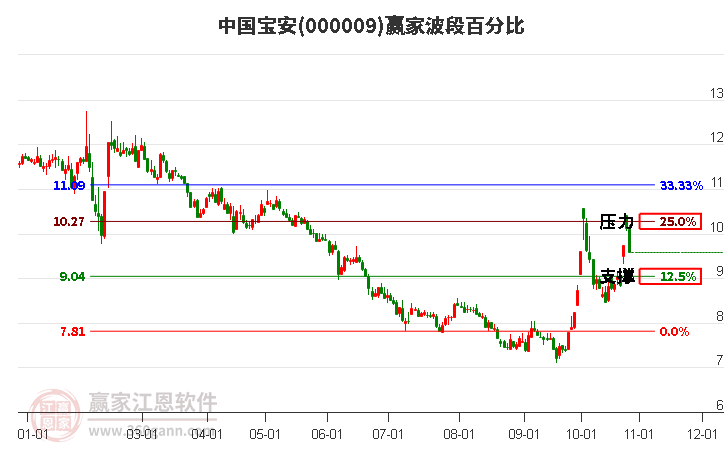 000009中国宝安赢家波段百分比工具