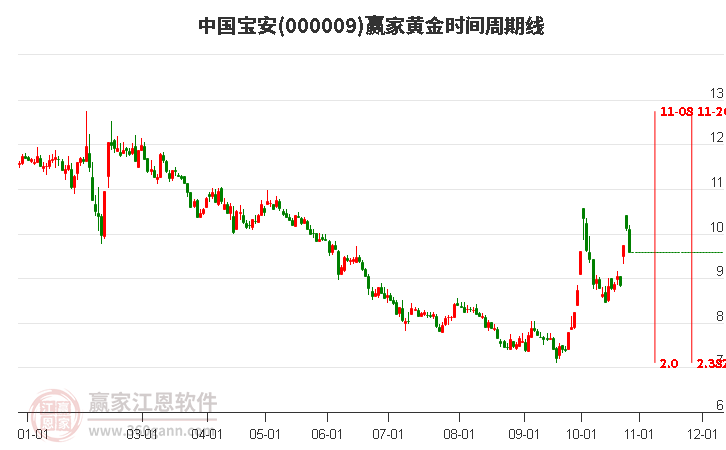 000009中国宝安赢家黄金时间周期线工具