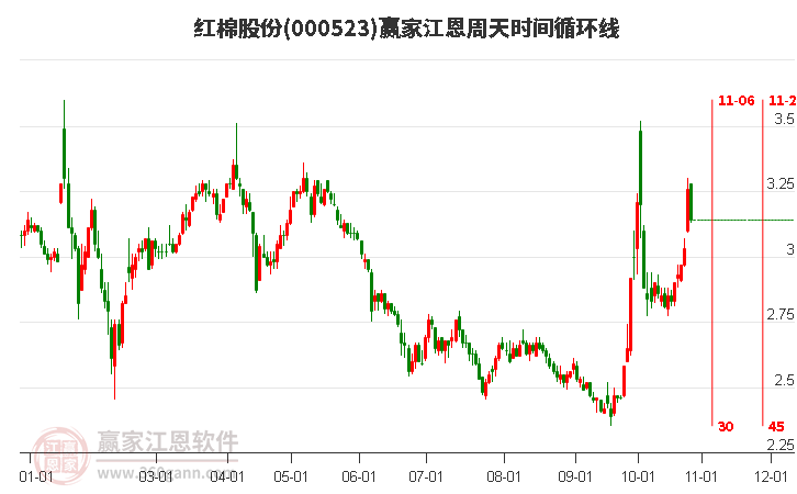 000523紅棉股份贏家江恩周天時間循環線工具