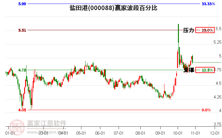 000088盐田港赢家波段百分比工具