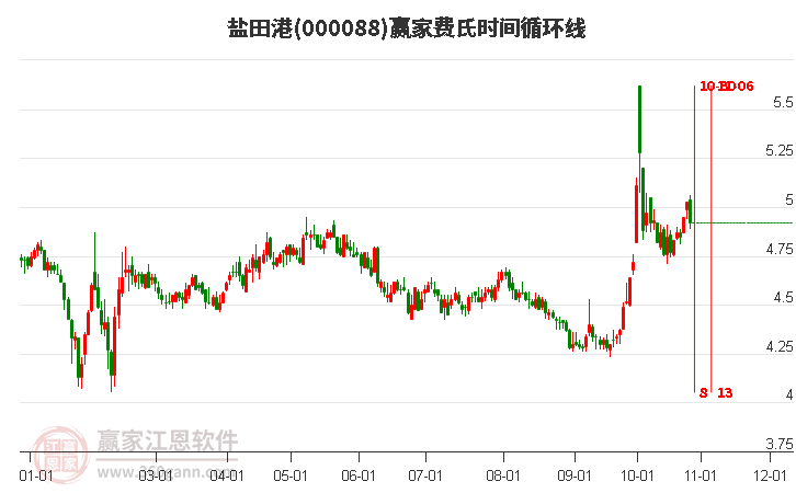 000088盐田港赢家费氏时间循环线工具