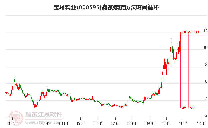 000595宝塔实业赢家螺旋历法时间循环工具