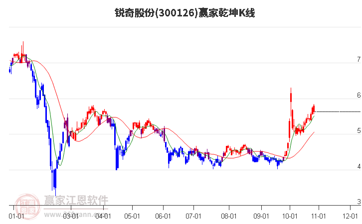 300126锐奇股份赢家乾坤K线工具