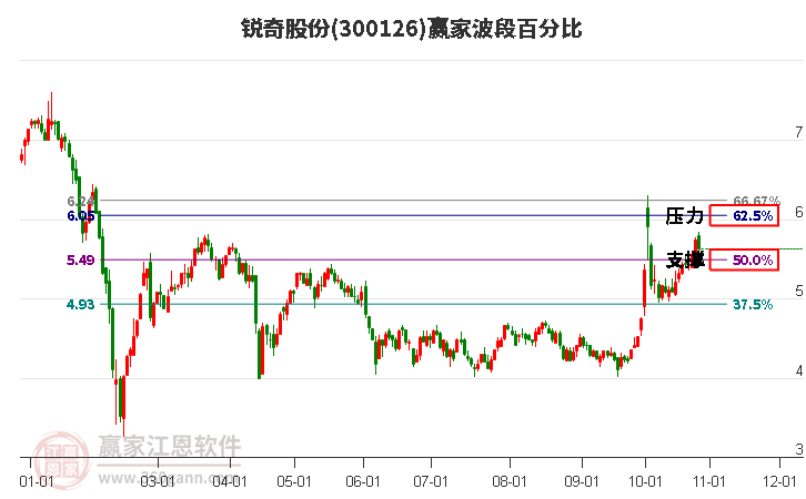 300126锐奇股份赢家波段百分比工具