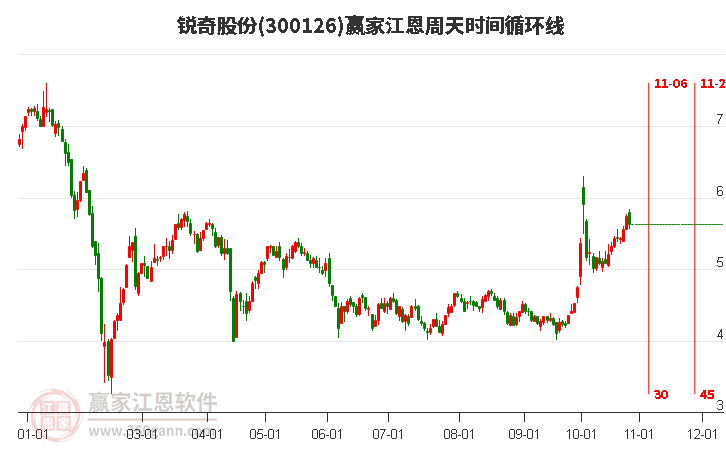 300126锐奇股份赢家江恩周天时间循环线工具