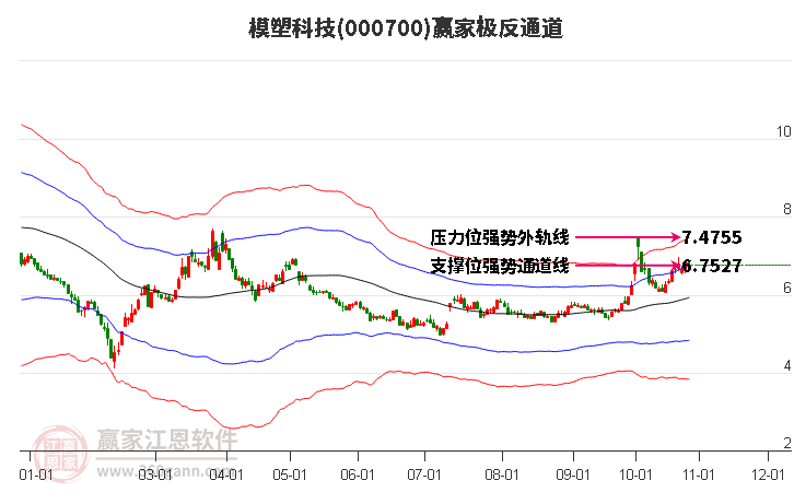 000700模塑科技赢家极反通道工具