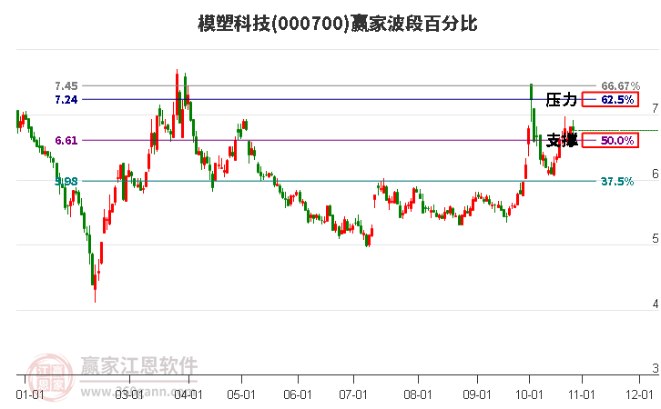 000700模塑科技赢家波段百分比工具