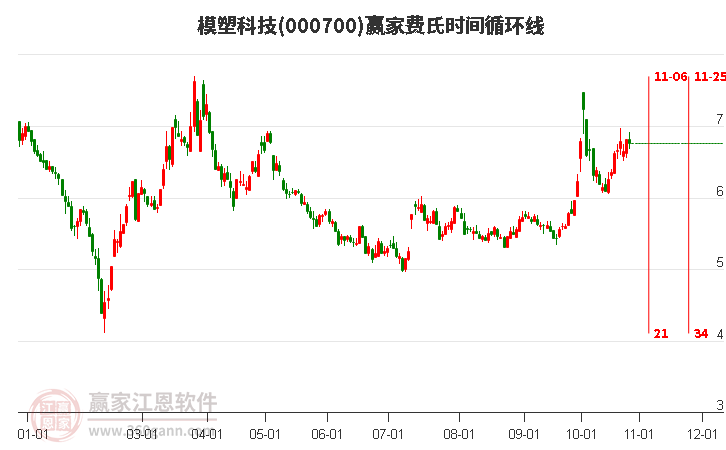 000700模塑科技赢家费氏时间循环线工具