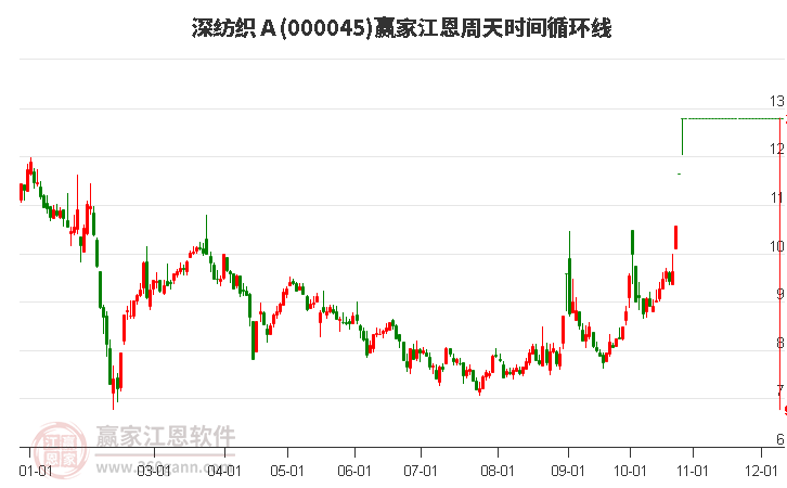 000045深纺织Ａ赢家江恩周天时间循环线工具