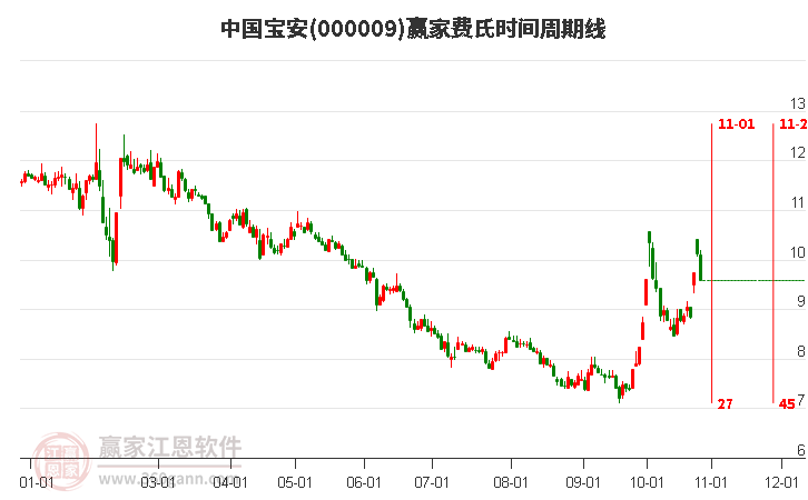 000009中国宝安赢家费氏时间周期线工具