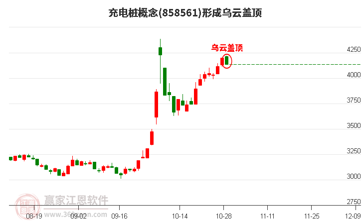 充电桩概念形成充电桩概念形成乌云盖顶形态