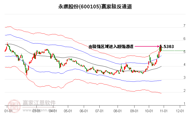 600105永鼎股份赢家极反通道工具