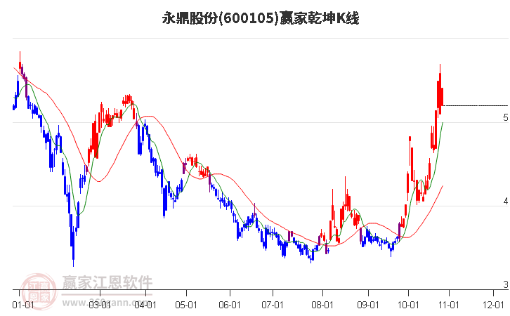 600105永鼎股份赢家乾坤K线工具
