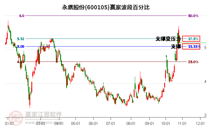 600105永鼎股份赢家波段百分比工具