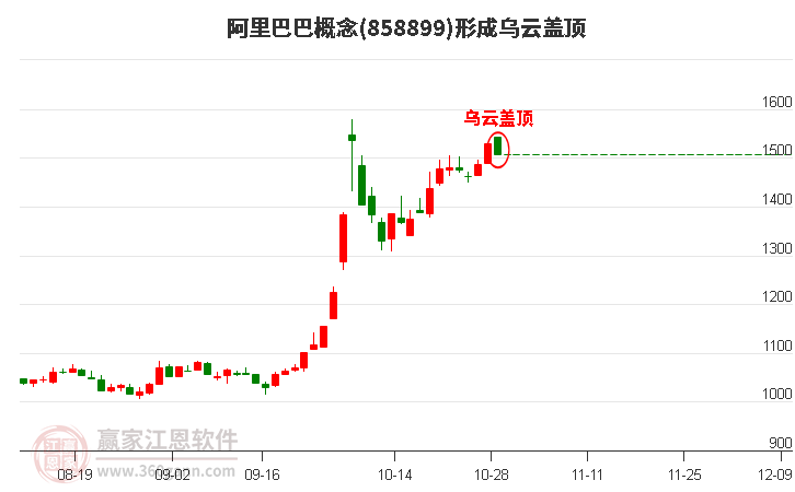 阿里巴巴概念形成阿里巴巴概念形成乌云盖顶形态