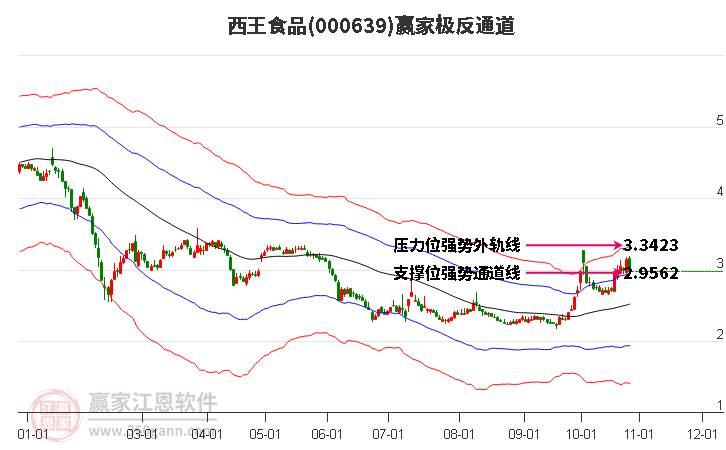 000639西王食品赢家极反通道工具