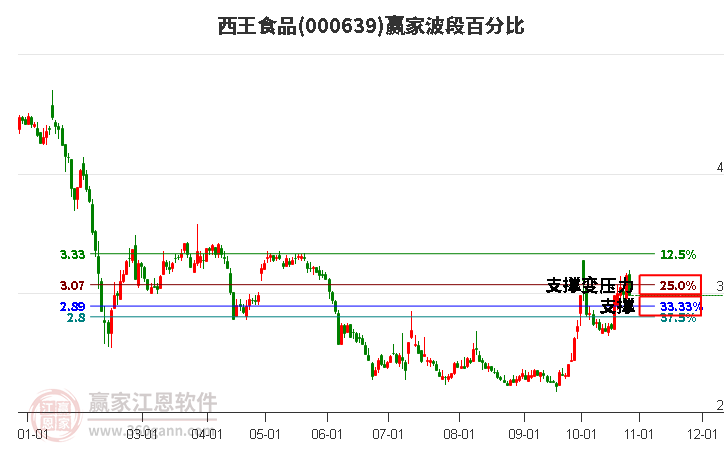 000639西王食品赢家波段百分比工具