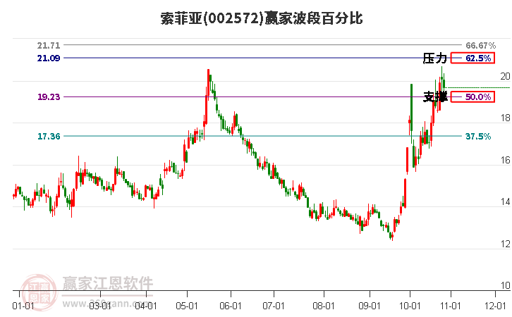 002572索菲亚赢家波段百分比工具