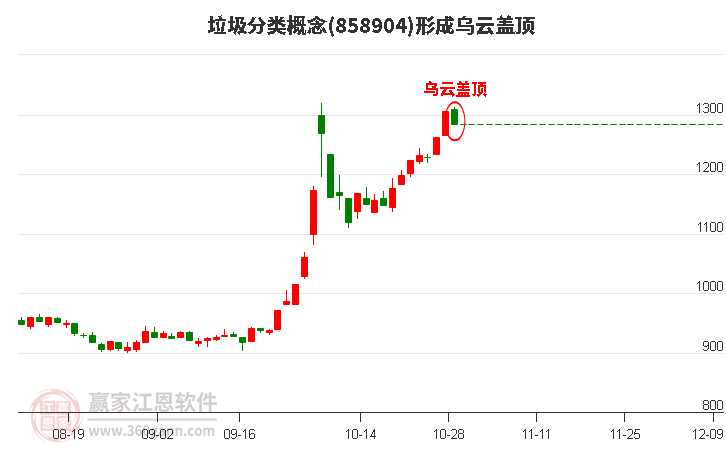 垃圾分类概念形成垃圾分类概念形成乌云盖顶形态