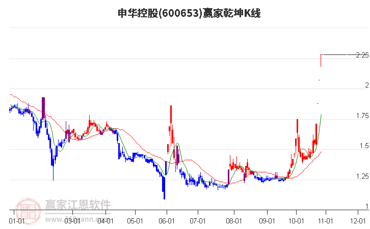 600653申华控股赢家乾坤K线工具