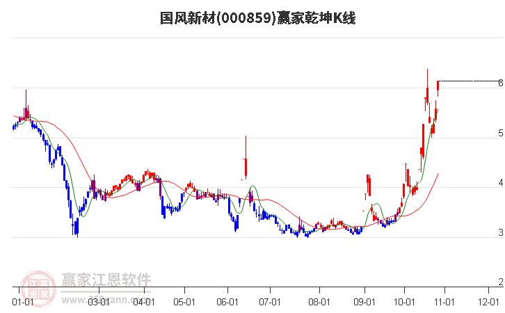 000859国风新材赢家乾坤K线工具