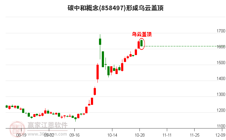 碳中和概念形成碳中和概念形成乌云盖顶形态