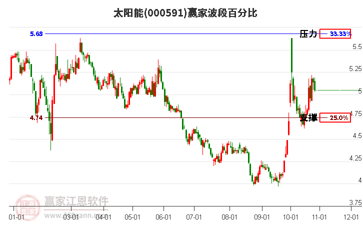 000591太阳能赢家波段百分比工具