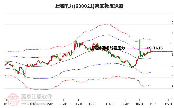 600021上海电力赢家极反通道工具