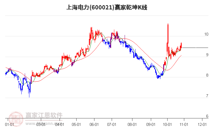 600021上海电力赢家乾坤K线工具