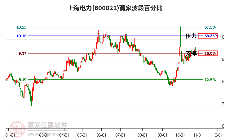 600021上海电力赢家波段百分比工具