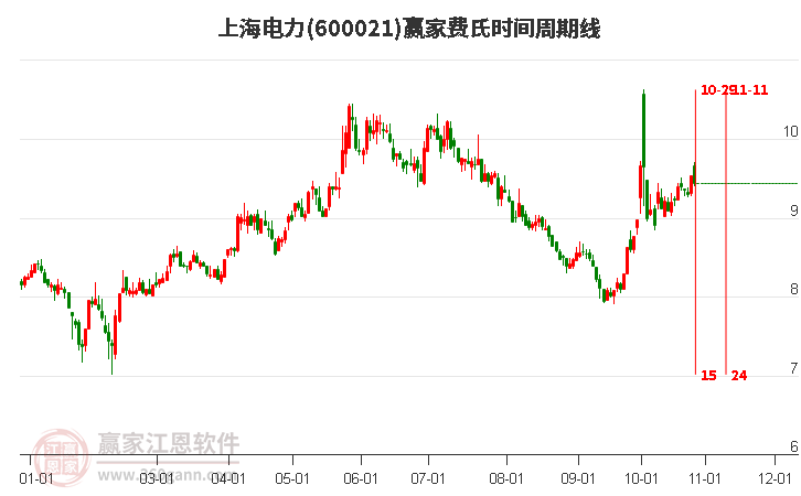 600021上海电力赢家费氏时间周期线工具