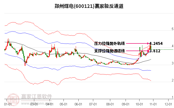 600121郑州煤电赢家极反通道工具