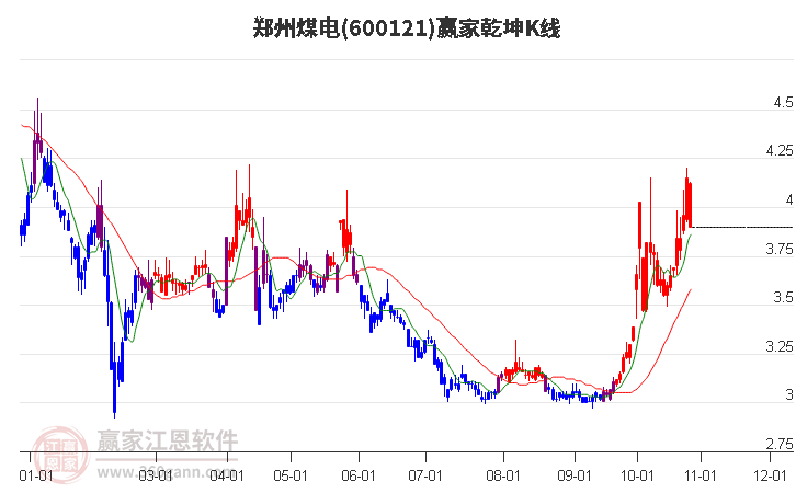 600121郑州煤电赢家乾坤K线工具