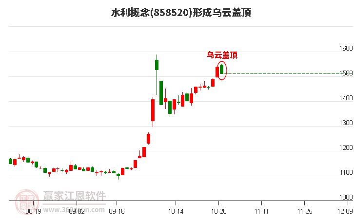 水利概念形成水利概念形成乌云盖顶形态