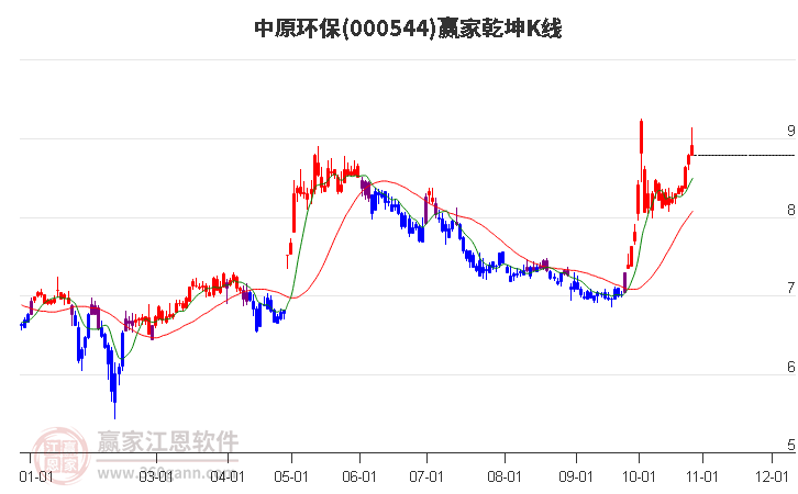 000544中原环保赢家乾坤K线工具