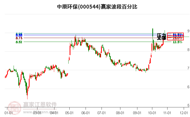 000544中原环保赢家波段百分比工具