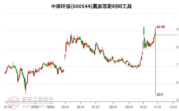 000544中原环保赢家等距时间周期线工具