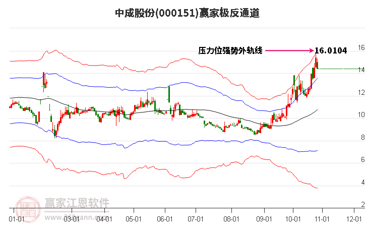 000151中成股份赢家极反通道工具