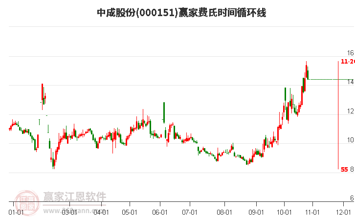 000151中成股份赢家费氏时间循环线工具