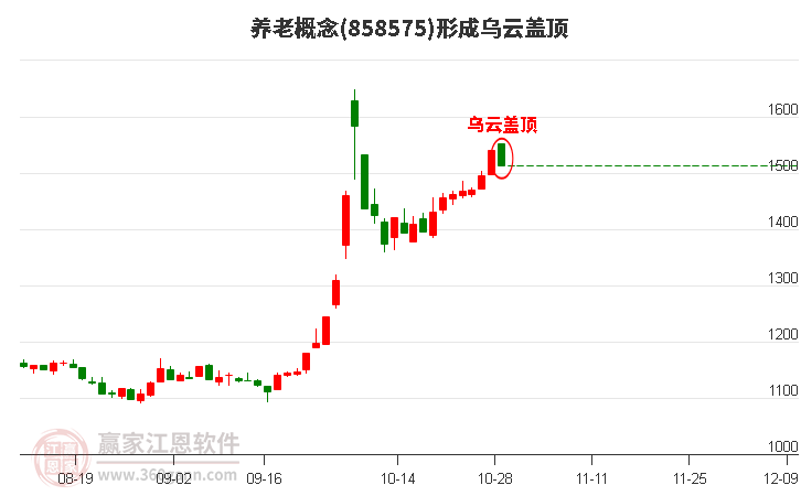 养老概念形成养老概念形成乌云盖顶形态